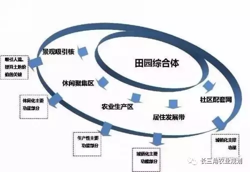國家大力支持發(fā)展的“田園綜合體”是什么？怎么搞？(圖6)