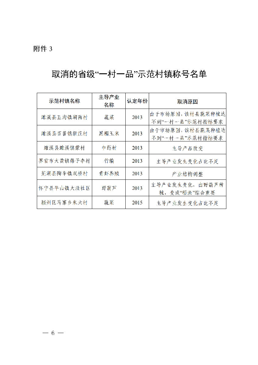 安徽省農(nóng)業(yè)農(nóng)村廳公布安徽省第十二批“一村一品”示范村鎮(zhèn)名單。(圖4)