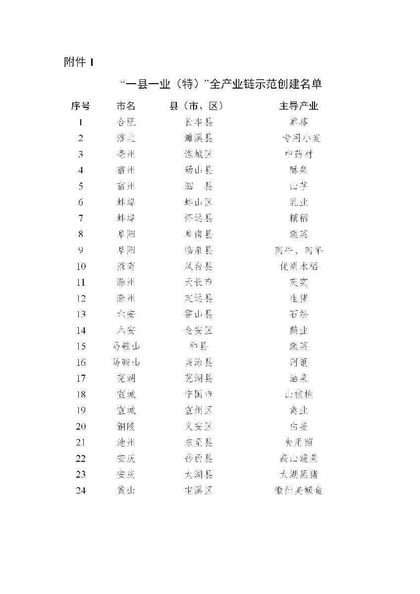 安徽省農(nóng)業(yè)農(nóng)村廳關(guān)于“一縣一業(yè)(特)”全產(chǎn)業(yè)鏈?zhǔn)痉秳?chuàng)建和第一批長三角綠色農(nóng)產(chǎn)品生..(圖1) 安徽省農(nóng)業(yè)農(nóng)村廳關(guān)于“一縣一業(yè)(特)”全產(chǎn)業(yè)鏈?zhǔn)痉秳?chuàng)建和第一批長三角綠色農(nóng)產(chǎn)品生..(圖1)