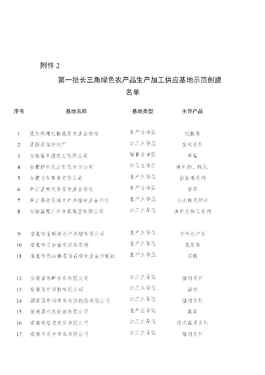 安徽省農(nóng)業(yè)農(nóng)村廳關(guān)于“一縣一業(yè)(特)”全產(chǎn)業(yè)鏈?zhǔn)痉秳?chuàng)建和第一批長三角綠色農(nóng)產(chǎn)品生..(圖2) 安徽省農(nóng)業(yè)農(nóng)村廳關(guān)于“一縣一業(yè)(特)”全產(chǎn)業(yè)鏈?zhǔn)痉秳?chuàng)建和第一批長三角綠色農(nóng)產(chǎn)品生..(圖2)