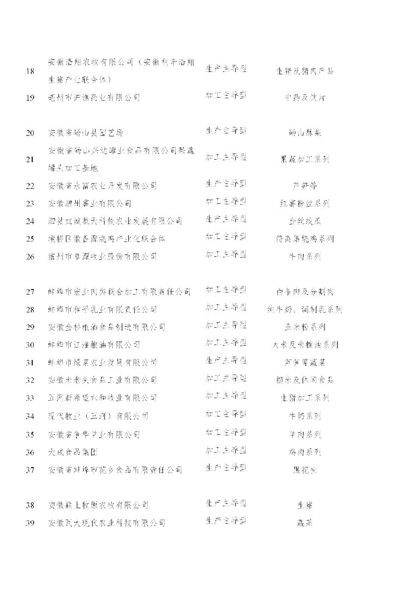 安徽省農(nóng)業(yè)農(nóng)村廳關(guān)于“一縣一業(yè)(特)”全產(chǎn)業(yè)鏈?zhǔn)痉秳?chuàng)建和第一批長三角綠色農(nóng)產(chǎn)品生..(圖3) 安徽省農(nóng)業(yè)農(nóng)村廳關(guān)于“一縣一業(yè)(特)”全產(chǎn)業(yè)鏈?zhǔn)痉秳?chuàng)建和第一批長三角綠色農(nóng)產(chǎn)品生..(圖3)