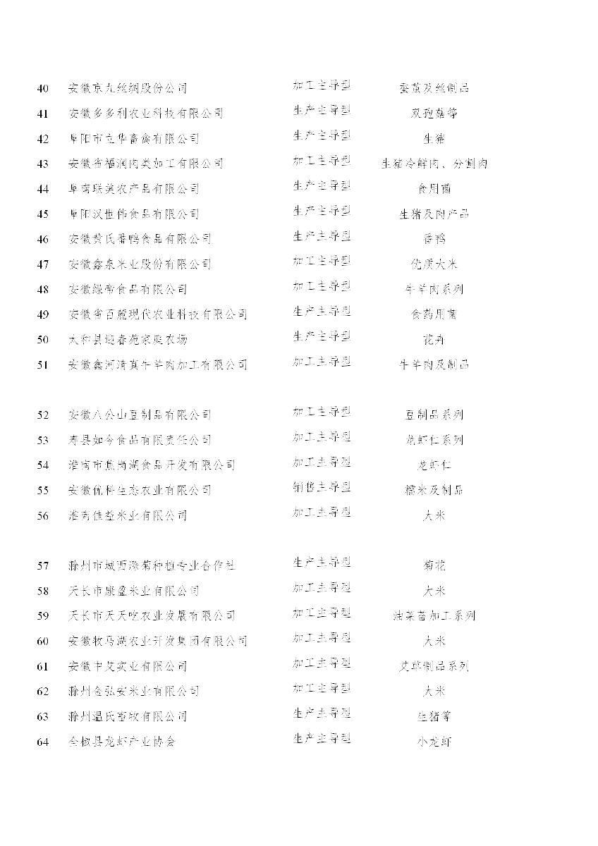 安徽省農(nóng)業(yè)農(nóng)村廳關(guān)于“一縣一業(yè)(特)”全產(chǎn)業(yè)鏈?zhǔn)痉秳?chuàng)建和第一批長三角綠色農(nóng)產(chǎn)品生..(圖4) 安徽省農(nóng)業(yè)農(nóng)村廳關(guān)于“一縣一業(yè)(特)”全產(chǎn)業(yè)鏈?zhǔn)痉秳?chuàng)建和第一批長三角綠色農(nóng)產(chǎn)品生..(圖4)