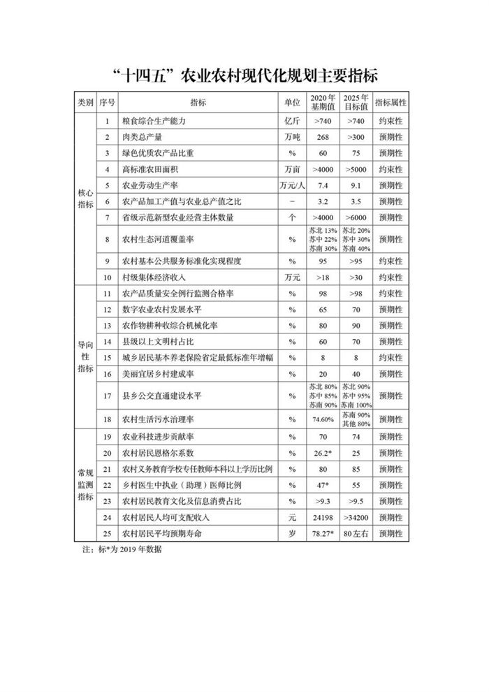【江蘇】江蘇省“十四五”全面推進(jìn)鄉(xiāng)村振興加快農(nóng)業(yè)農(nóng)村現(xiàn)代化規(guī)劃(圖10)
